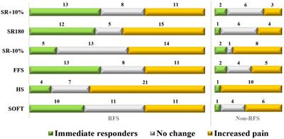 Running gait modifications can lead to immediate reductions in patellofemoral pain
